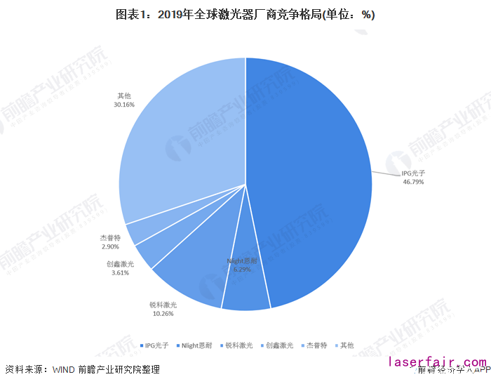 全球激光器廠商IPG龍頭占比下降，中國(guó)競(jìng)爭(zhēng)力逐漸增強(qiáng)