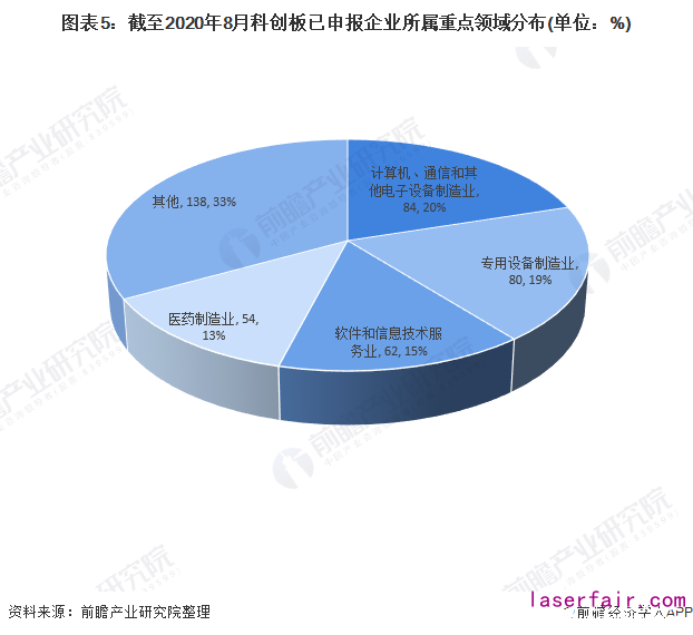 圖表5：截至2020年8月科創(chuàng)板已申報企業(yè)所屬重點(diǎn)領(lǐng)域分布(單位：%)