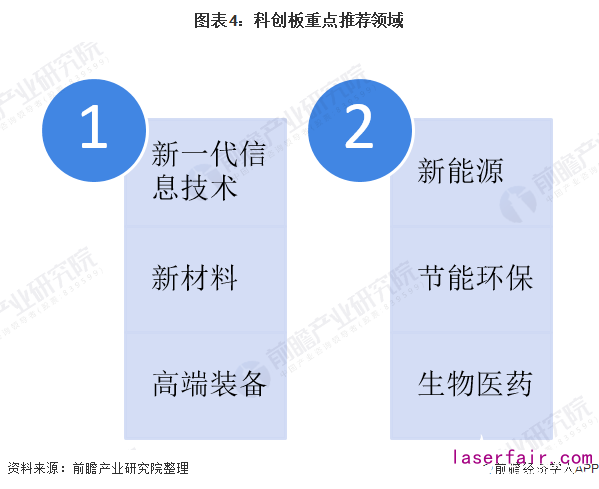 圖表4：科創(chuàng)板重點(diǎn)推薦領(lǐng)域