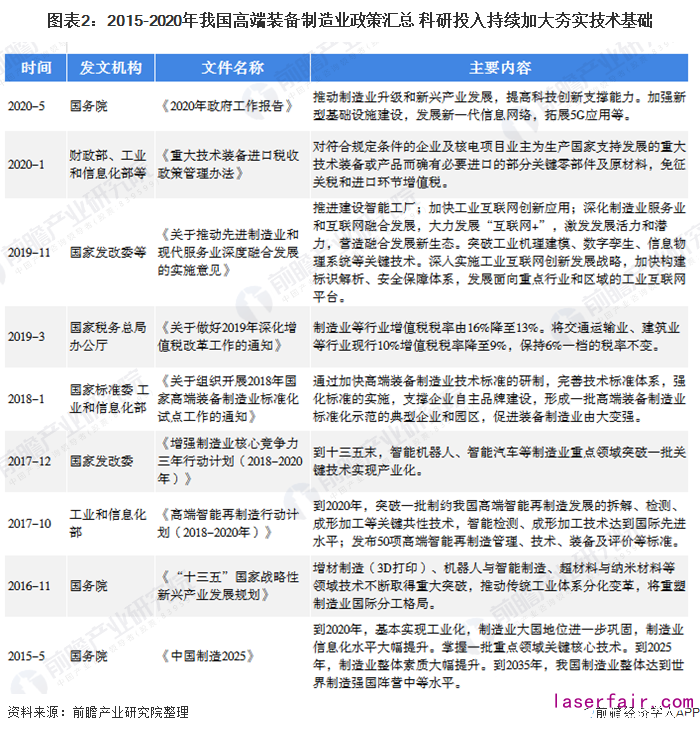 圖表2：2015-2020年我國高端裝備制造業(yè)政策匯總 科研投入持續(xù)加大夯實(shí)技術(shù)基礎(chǔ)