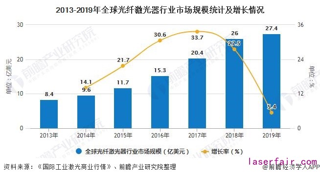 2013-2019年全球光纖激光器行業(yè)市場規(guī)模統(tǒng)計及增長情況