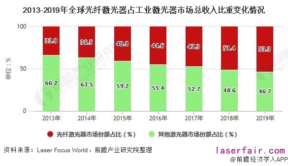 2013-2019年全球光纖激光器占工業(yè)激光器市場總收入比重變化情況