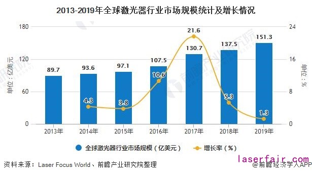 2013-2019年全球激光器行業(yè)市場規(guī)模統(tǒng)計及增長情況