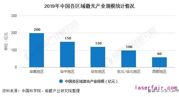 2019年中國各區(qū)域激光產(chǎn)業(yè)規(guī)模統(tǒng)計(jì)情況