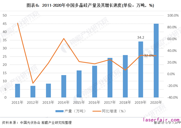 圖表6：2011-2020年中國多晶硅產(chǎn)量及其增長速度(單位：萬噸，%)