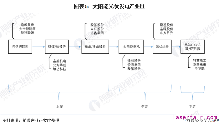 圖表5：太陽能光伏發(fā)電產(chǎn)業(yè)鏈