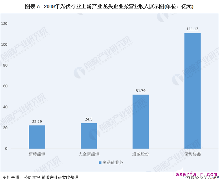 圖表7：2019年光伏行業(yè)上游產(chǎn)業(yè)龍頭企業(yè)按營業(yè)收入展示圖(單位：億元)