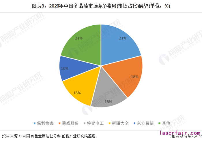 圖表9：2020年中國多晶硅市場競爭格局(市場占比)展望(單位：%)