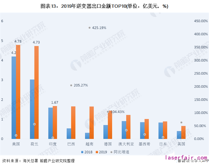 圖表13：2019年逆變器出口金額TOP10(單位：億美元，%)