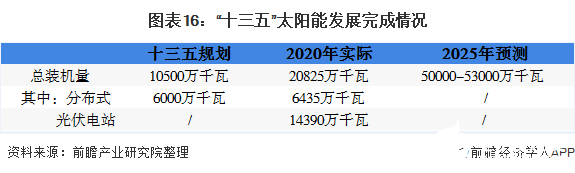 圖表16：“十三五”太陽能發(fā)展完成情況