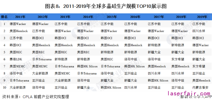 圖表8：2011-2019年全球多晶硅生產(chǎn)規(guī)模TOP10展示圖