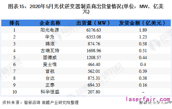 圖表15：2020年5月光伏逆變器制造商出貨量情況(單位：MW，億美元)