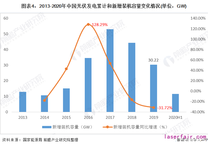 圖表4：2013-2020年中國光伏發(fā)電累計和新增裝機容量變化情況(單位：GW)