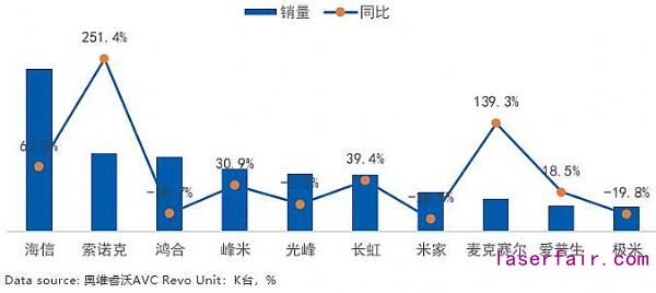 激光市場(chǎng)大有可為：2020年逆勢(shì)增長(zhǎng)，2021年將迎來(lái)需求小高峰