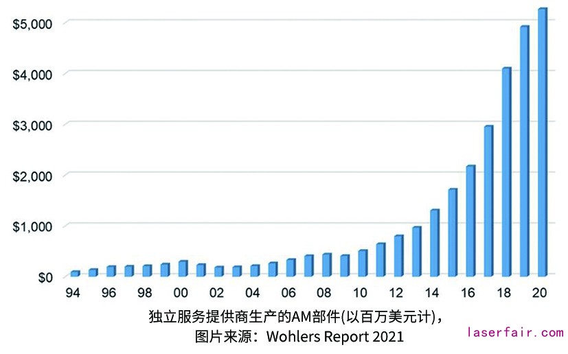 6.Wohlers Report：增材制造行業(yè)在2020年增長7.5％.jpg