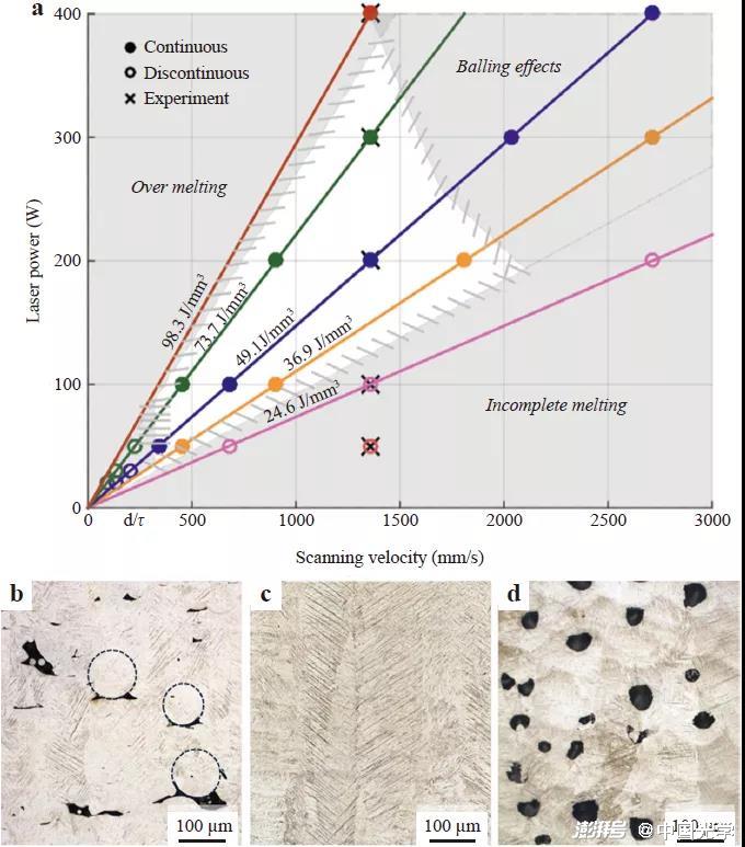 圖3 (a)選區(qū)激光熔化/激光粉末床熔融（SLM/LBPF）工藝窗口; (b)高掃描速度下的未熔合缺陷;(c)工藝窗口中得到的高致密樣品;(d)高激光功率下的匙孔缺陷。