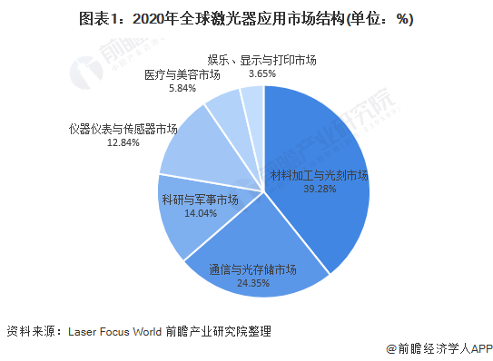 圖表1：2020年全球激光器應(yīng)用市場(chǎng)結(jié)構(gòu)(單位：%)