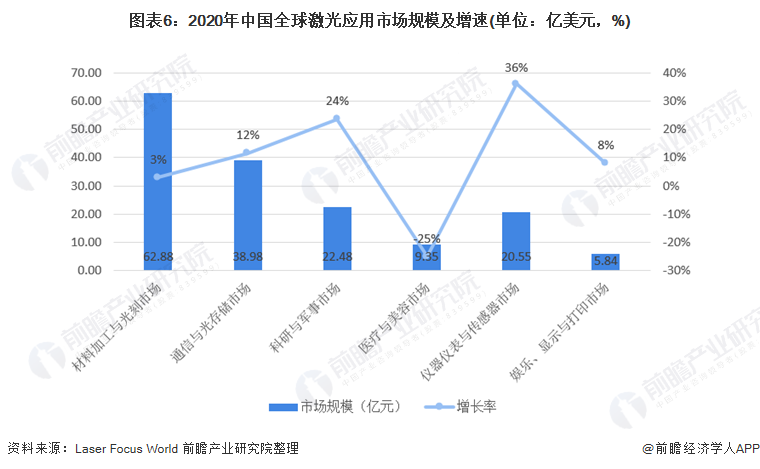 圖表6：2020年中國(guó)全球激光應(yīng)用市場(chǎng)規(guī)模及增速(單位：億美元，%)