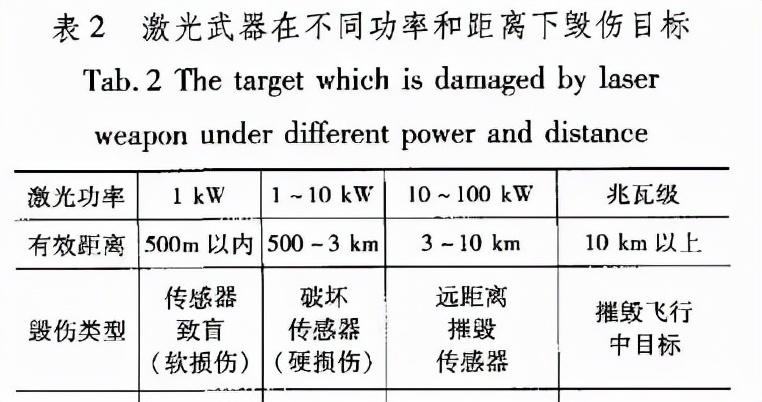 參照表中數(shù)據(jù)不難看出，加拿大的激光武器技術(shù)相比美國先進一個等級。