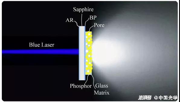圖1：透射模式下激光驅(qū)動(dòng)熒光微晶玻璃薄膜（原位燒結(jié)在鍍有光子晶體的藍(lán)寶石基板上）獲得白光光源（圖源：ACS Appl Mater Inter, 2018, 10, 14930）