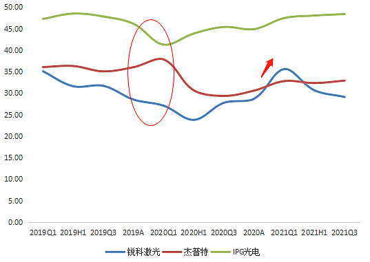 三家光纖激光器企業(yè)毛利率對比，來源：塔堅研究