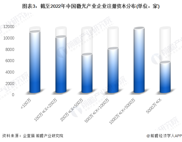 收藏！《2022年中國激光產業(yè)企業(yè)大數據全景圖譜》