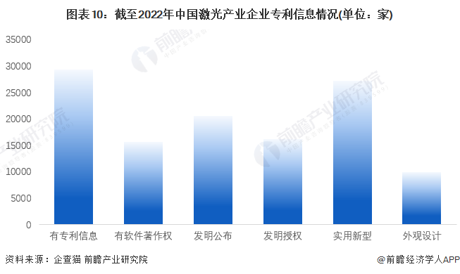 收藏！《2022年中國激光產業(yè)企業(yè)大數據全景圖譜》