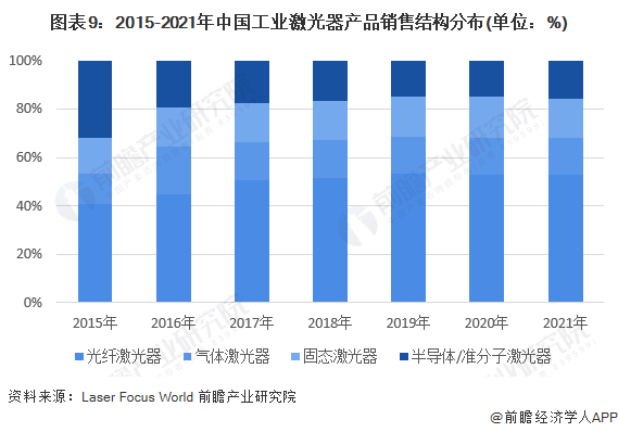 預(yù)見(jiàn)2022：《2022年中國(guó)激光產(chǎn)業(yè)全景圖譜》(附市場(chǎng)規(guī)模、競(jìng)爭(zhēng)格局和發(fā)展前景等)