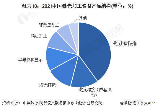 預(yù)見(jiàn)2022：《2022年中國(guó)激光產(chǎn)業(yè)全景圖譜》(附市場(chǎng)規(guī)模、競(jìng)爭(zhēng)格局和發(fā)展前景等)