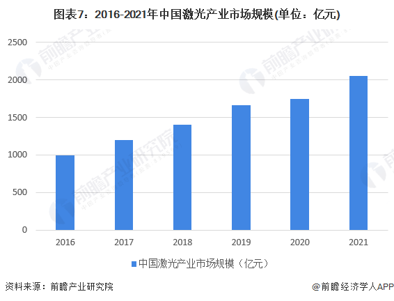 預(yù)見(jiàn)2022：《2022年中國(guó)激光產(chǎn)業(yè)全景圖譜》(附市場(chǎng)規(guī)模、競(jìng)爭(zhēng)格局和發(fā)展前景等)