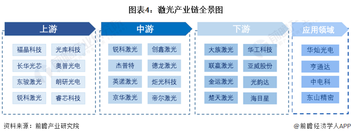 預(yù)見(jiàn)2022：《2022年中國(guó)激光產(chǎn)業(yè)全景圖譜》(附市場(chǎng)規(guī)模、競(jìng)爭(zhēng)格局和發(fā)展前景等)