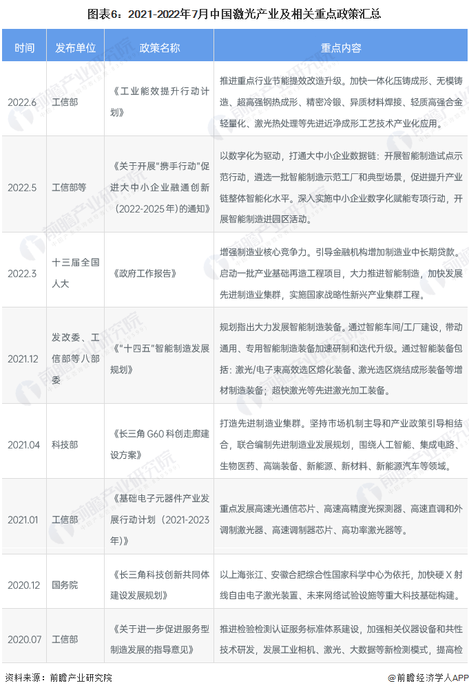 預(yù)見(jiàn)2022：《2022年中國(guó)激光產(chǎn)業(yè)全景圖譜》(附市場(chǎng)規(guī)模、競(jìng)爭(zhēng)格局和發(fā)展前景等)