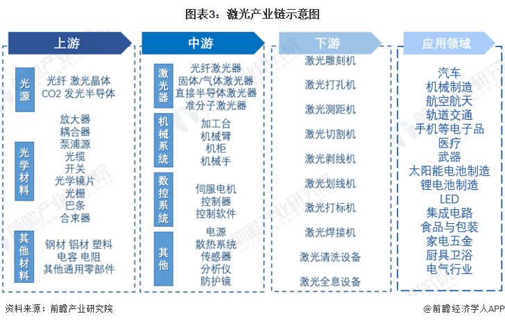 預(yù)見(jiàn)2022：《2022年中國(guó)激光產(chǎn)業(yè)全景圖譜》(附市場(chǎng)規(guī)模、競(jìng)爭(zhēng)格局和發(fā)展前景等)