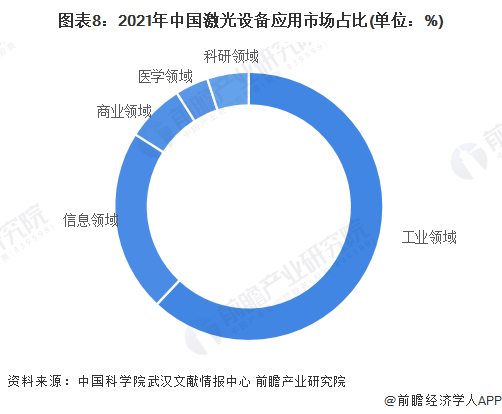 預(yù)見(jiàn)2022：《2022年中國(guó)激光產(chǎn)業(yè)全景圖譜》(附市場(chǎng)規(guī)模、競(jìng)爭(zhēng)格局和發(fā)展前景等)