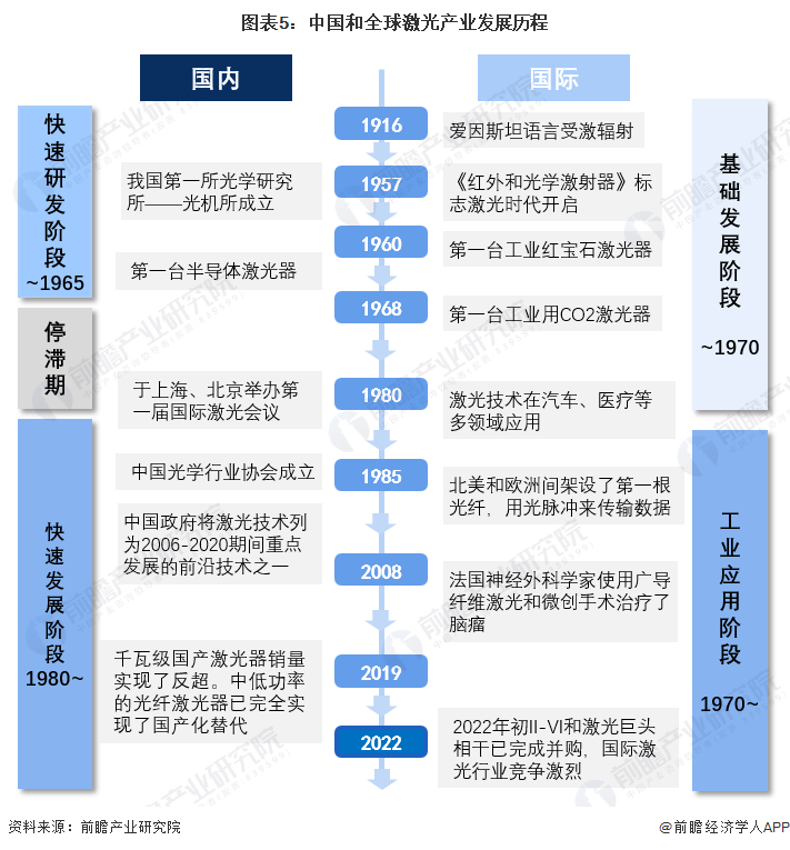 預(yù)見(jiàn)2022：《2022年中國(guó)激光產(chǎn)業(yè)全景圖譜》(附市場(chǎng)規(guī)模、競(jìng)爭(zhēng)格局和發(fā)展前景等)