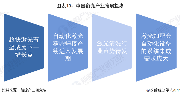 預(yù)見(jiàn)2022：《2022年中國(guó)激光產(chǎn)業(yè)全景圖譜》(附市場(chǎng)規(guī)模、競(jìng)爭(zhēng)格局和發(fā)展前景等)