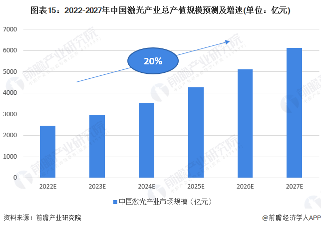 預(yù)見(jiàn)2022：《2022年中國(guó)激光產(chǎn)業(yè)全景圖譜》(附市場(chǎng)規(guī)模、競(jìng)爭(zhēng)格局和發(fā)展前景等)