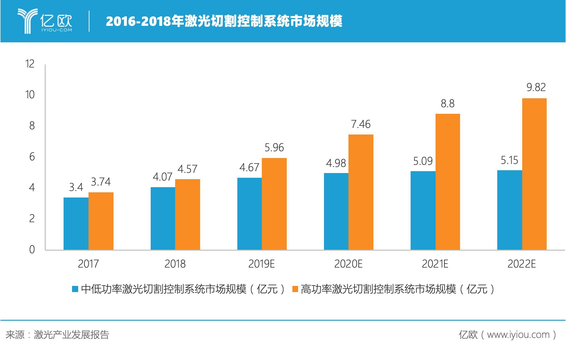 2016-2018年激光切割控制系統(tǒng)市場(chǎng)規(guī)模.jpeg