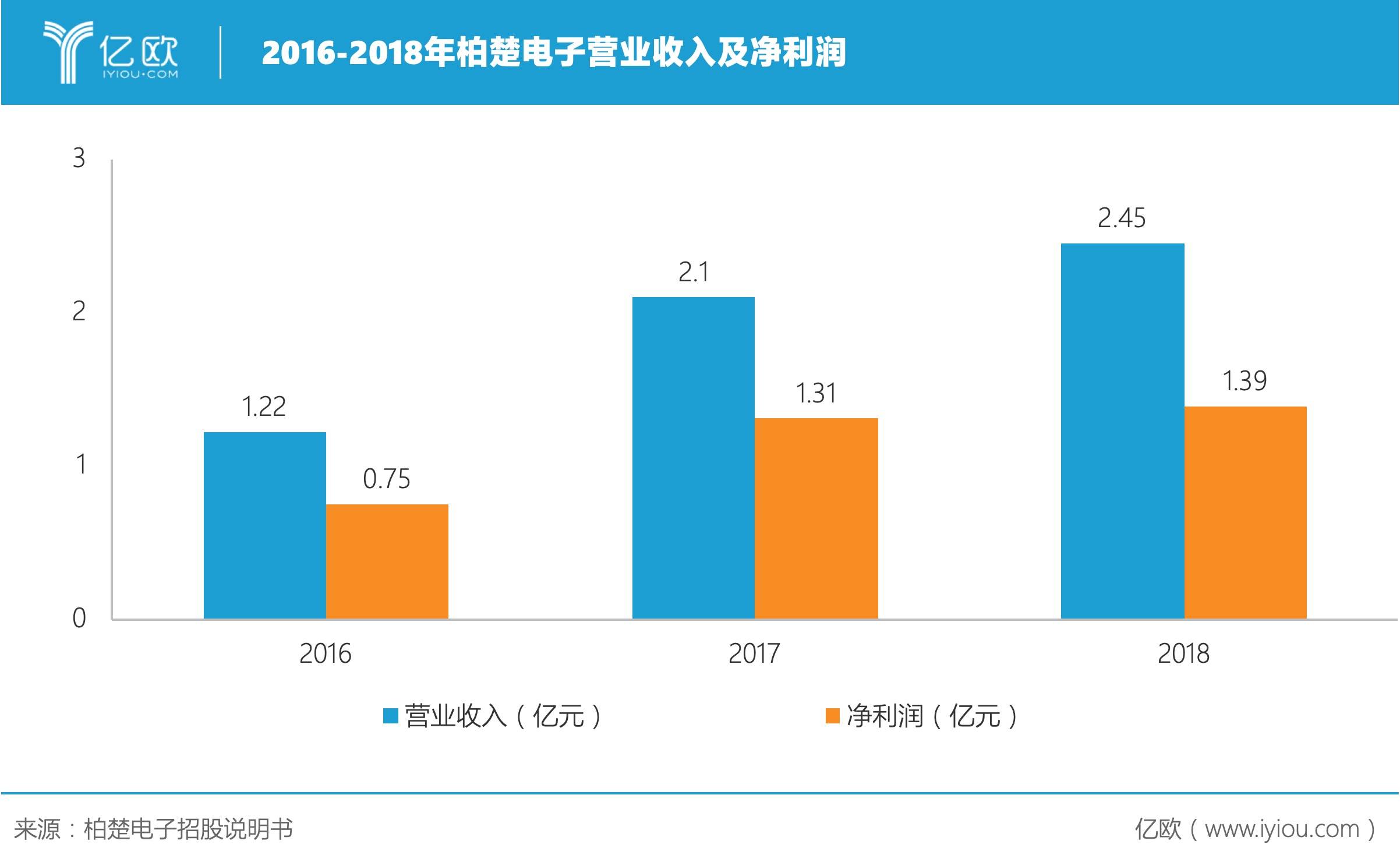 2016-2018年柏楚電子營(yíng)業(yè)收入及凈利潤(rùn).jpeg