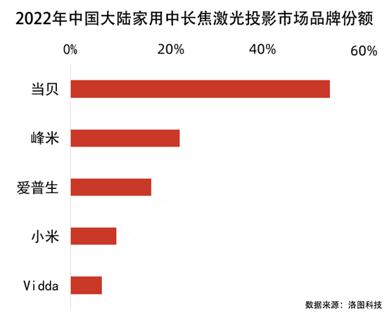 國產(chǎn)激光投影機品牌誰最強？當(dāng)貝X3 Air最好的國產(chǎn)激光投影