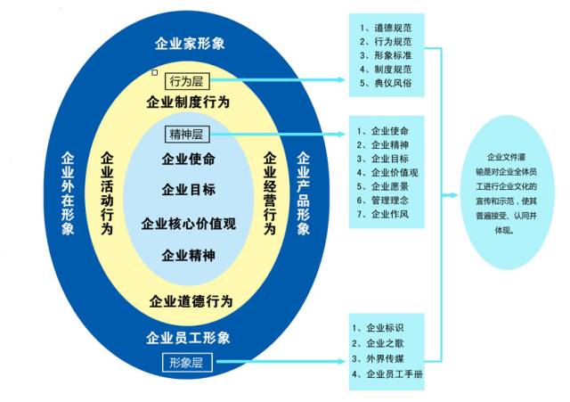 企業(yè)文化的四個結(jié)構(gòu)層面