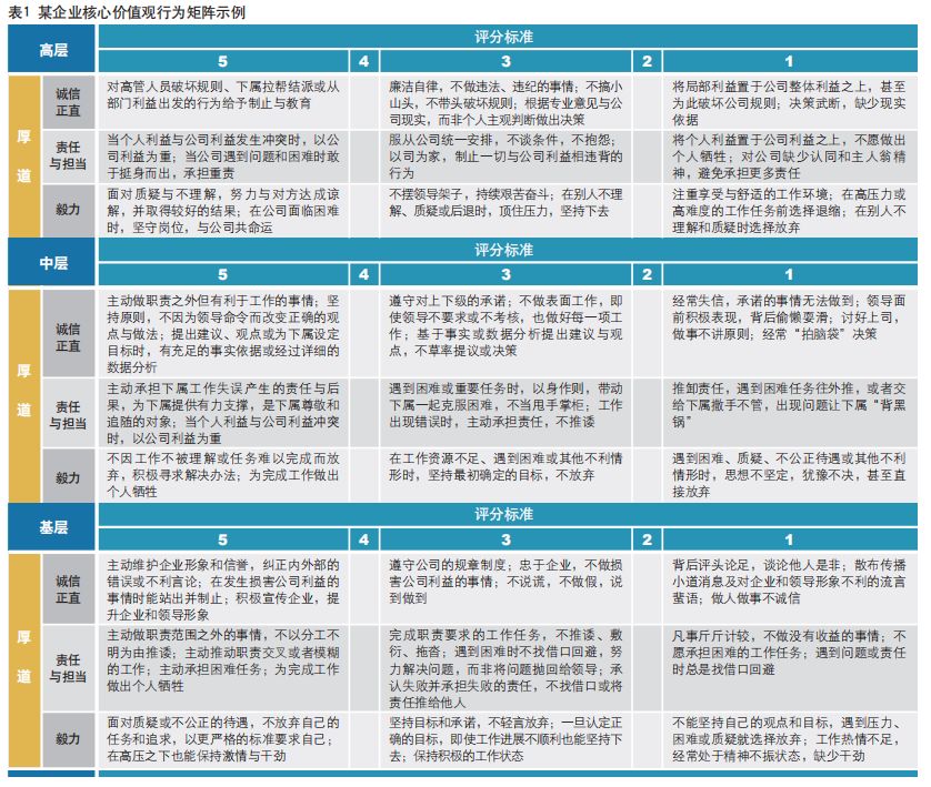 某企業(yè)核心價(jià)值管行為矩陣示例