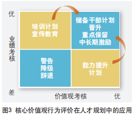 核心價(jià)值觀行為評(píng)價(jià)在人才規(guī)劃中的應(yīng)用