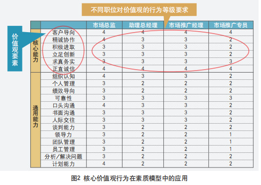 核心價(jià)值觀行為在素質(zhì)模型中的應(yīng)用