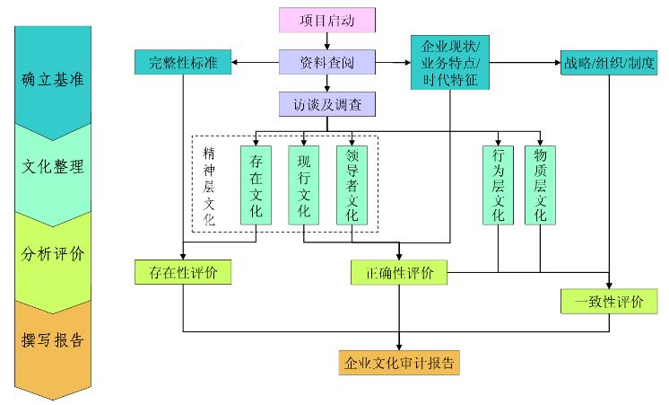 企業(yè)文化設(shè)計(jì)的操作流程