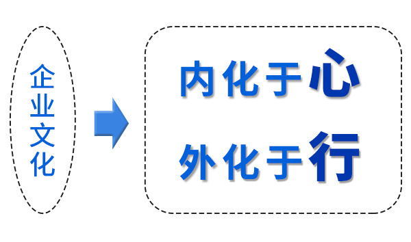 企業(yè)文化“內(nèi)化于心，外化于行”