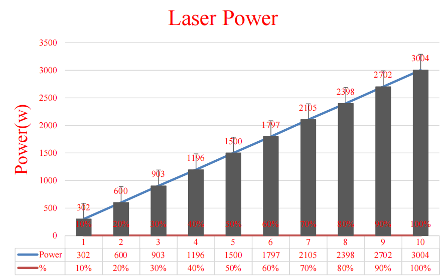 小而強大，3000W光纖激光器再次升級