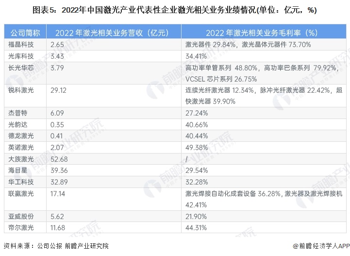 圖表5：2022年中國激光產(chǎn)業(yè)代表性企業(yè)激光相關(guān)業(yè)務(wù)業(yè)績(jī)情況(單位：億元，%)