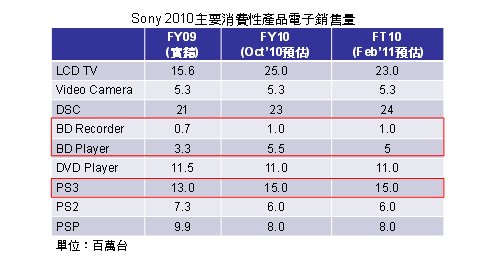 Sony藍光播放設備2010銷量原預估達2,100萬臺