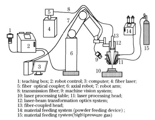 激光熔覆機器人組成示意圖